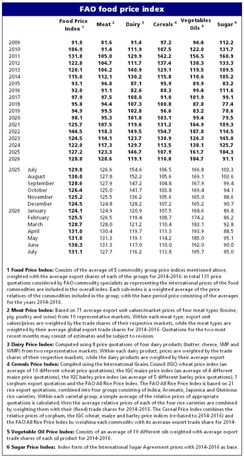 FAO food price index commodity data table showing wheat up 5.8 percent and vegetable oils at highest since June 2022