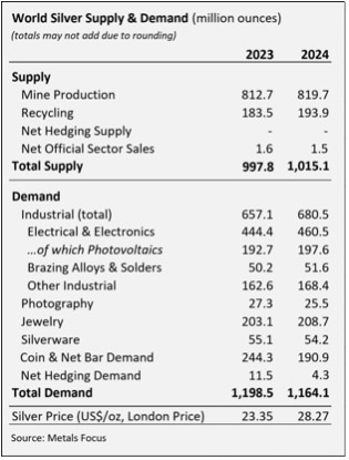 Silver global supply demand deficit chart 2026 industrial EV solar