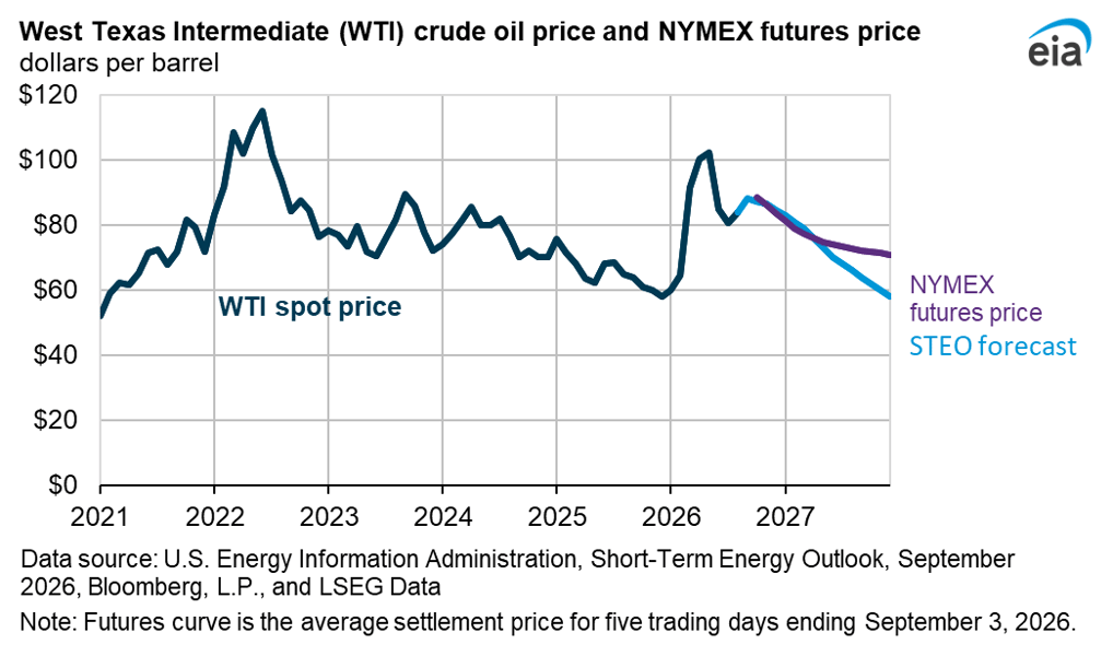 EIA September 2026 Short-Term Energy Outlook chart showing Brent crude oil price forecast for 2026 and 2027