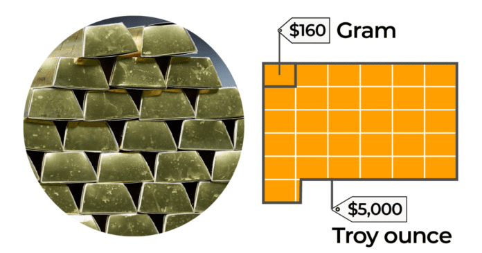 Gold bars and price chart showing global gold rates and market trends September 2026