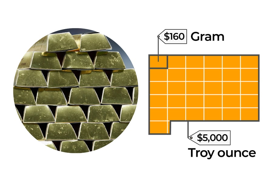 Gold bars and price trend chart — India gold rate today September 2 2026