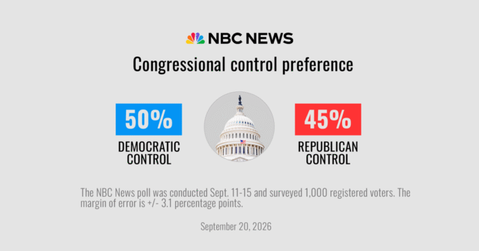 NBC News 2026 midterm election poll graphic showing Democrats maintaining edge over Republicans as Trump approval rating hits second-term low