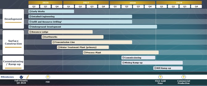 Project Development Timeline to Commercial Production