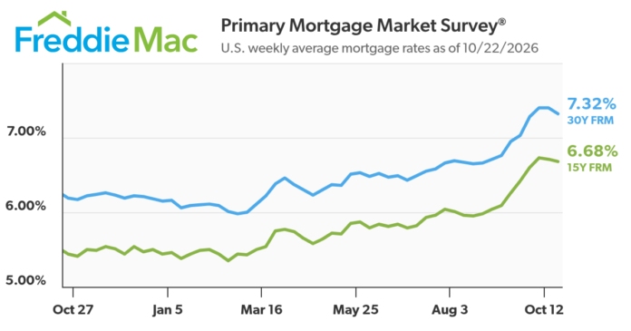 U.S. weekly average mortgage rates as of 10/22/2026