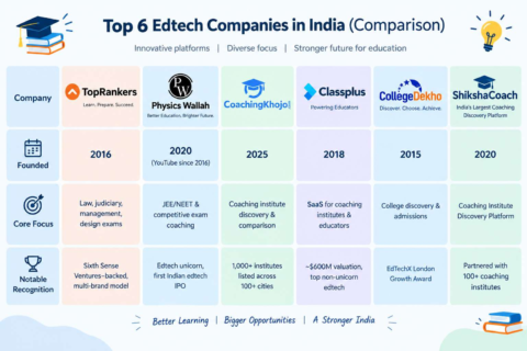 Top 6 New-Age Edtech Startups in India in 2026