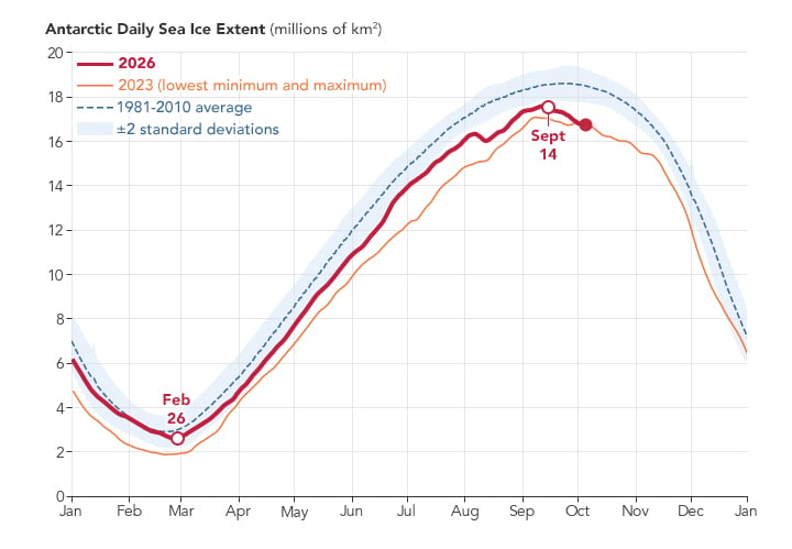 Line chart of Antarctic daily sea ice extent in 2026 compared with 2023 and the 1981 to 2010 average