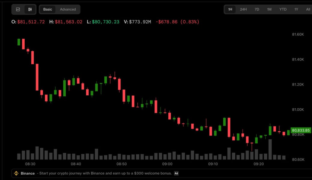 Bitcoin price chart showing the drop toward $80,000 as Federal Reserve rate uncertainty weighs on crypto and tech stocks