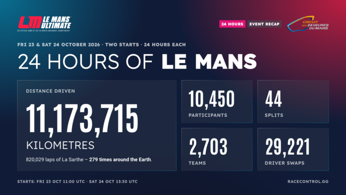 A record-breaking 24 Hours of Le Mans event on Le Mans Ultimate was powered by Motorsport Games' proprietary community multiplayer technology - RaceControl