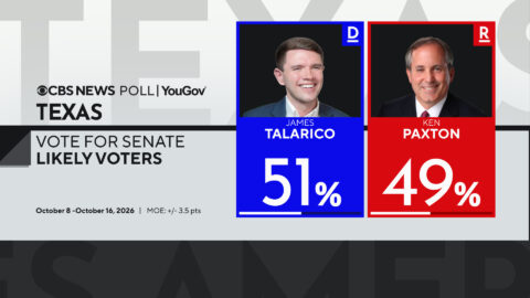 CBS News poll graphic showing James Talarico at 51 percent and Ken Paxton at 49 percent among likely Texas voters