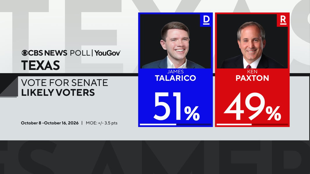 CBS News poll graphic showing James Talarico at 51 percent and Ken Paxton at 49 percent among likely Texas voters