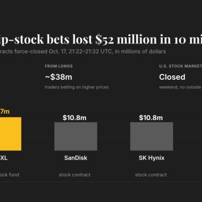 CoinDesk bar chart of $51.6 million in chip-stock contracts liquidated on Oct. 17, led by SOXL at $12.7 million, SanDisk and SK Hynix at $10.8 million each