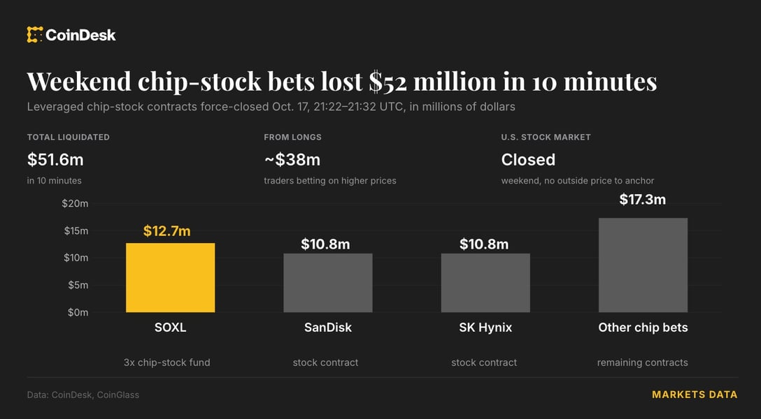 CoinDesk bar chart of $51.6 million in chip-stock contracts liquidated on Oct. 17, led by SOXL at $12.7 million, SanDisk and SK Hynix at $10.8 million each