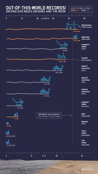 NASA infographic comparing the total distances driven by rovers on Mars and the Moon as of October 12, 2026