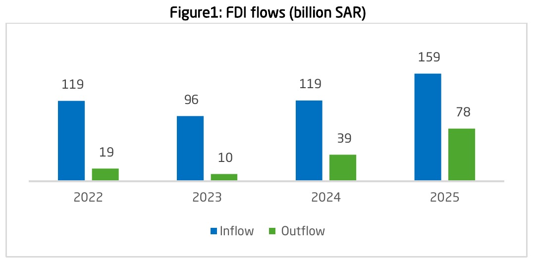 Bar chart of Saudi Arabia's foreign direct investment inflows and outflows in billions of riyals, 2022 to 2025