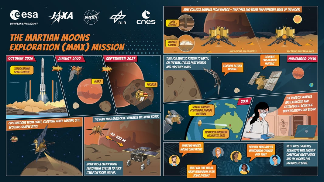 Comic-style infographic showing the MMX mission from launch in October 2026 to Phobos sample return in 2031