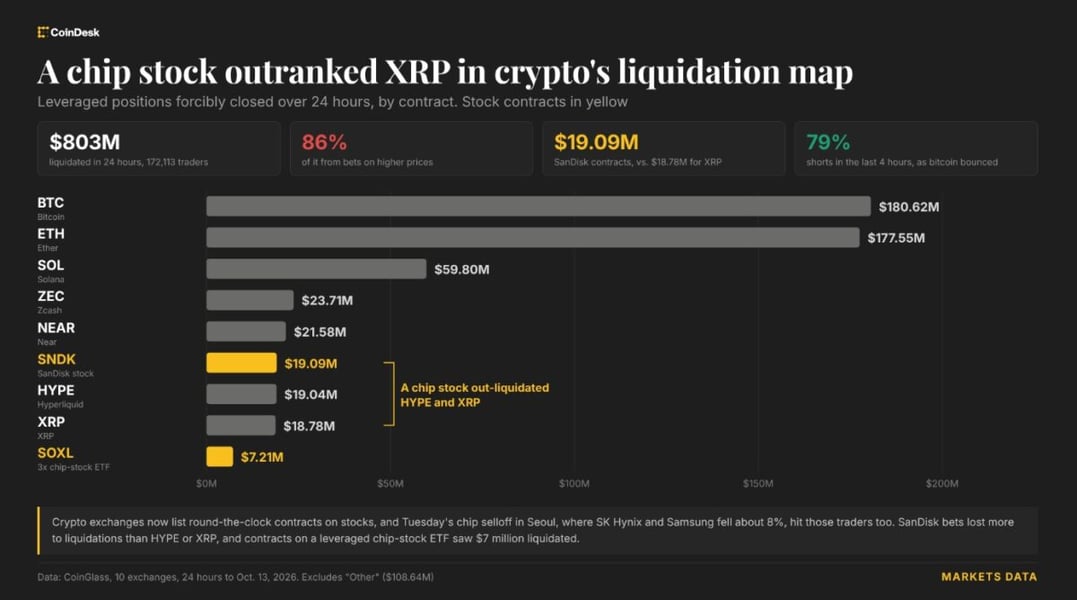 CoinDesk bar chart of leveraged crypto liquidations over 24 hours to Oct. 13, with SanDisk contracts at $19.09 million, above XRP at $18.78 million