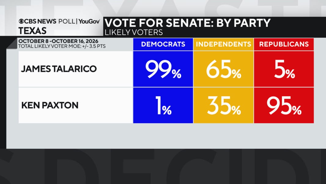 CBS News poll table showing Talarico with 99 percent of Democrats, 65 percent of independents and 5 percent of Republicans among likely Texas voters