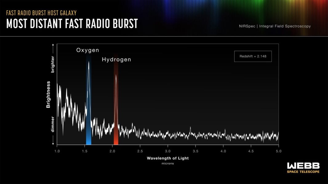 Graph of brightness against wavelength showing oxygen and hydrogen emission peaks in the host galaxy spectrum with a redshift of 2.148